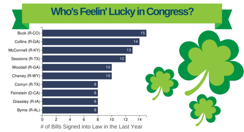 Who’s Lucky in Congress?